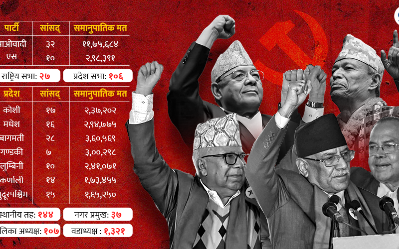 नवगठित नेकपाको शक्ति कति ?