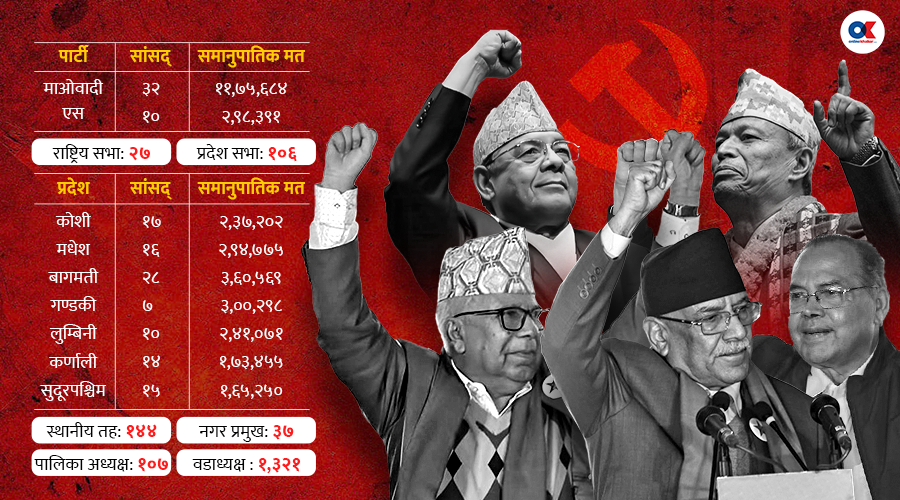 नवगठित नेकपाको शक्ति कति ?